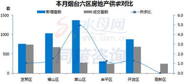 煙臺房地產(chǎn)開發(fā)與經(jīng)營數(shù)據(jù)分析